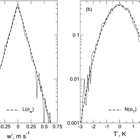 Comparison Of Simulated Solid Curves And Analytical Dashed