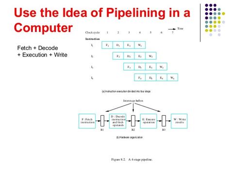 Computer architecture pipelining