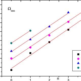 Regge trajectory M 2 n for Ωccc baryon Download Scientific Diagram