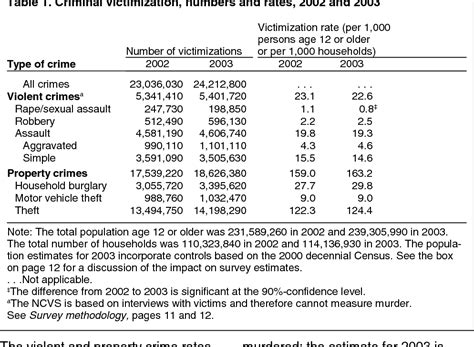 Table 1 From Bureau Of Justice Statistics National Crime Victimization