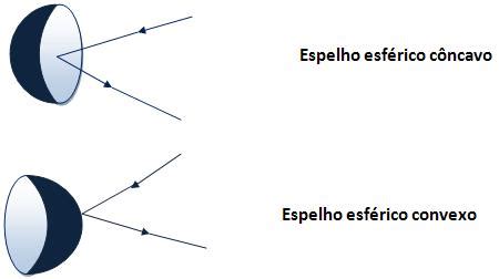 Classifica O E Elementos Dos Espelhos Esf Ricos Reflex O Da Luz