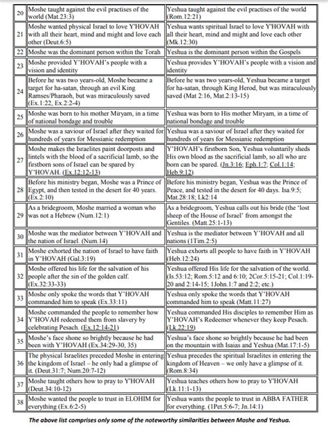 Similarities Moses Yeshua page 2 | Messianic Bible Study