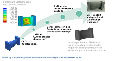 Digitale Werkzeuge für Additive Fertigung Fraunhofer IGCV in