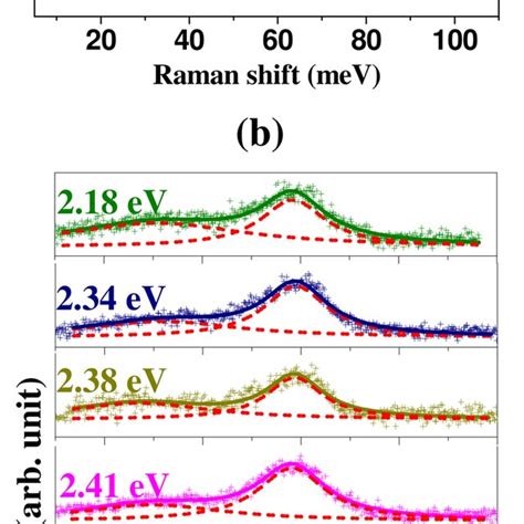 A Room Temperature Raman Spectrum Of NiFeMnSn Recorded Using 2 41 EV