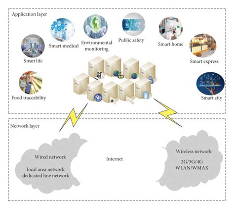 Schematic Diagram Of Iot System Architecture Download Scientific Diagram