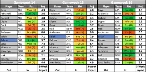 Fpl Gw Tips Player Rankings