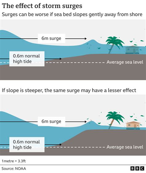 Hurricane Ian - Maps and images showing destruction - BBC News