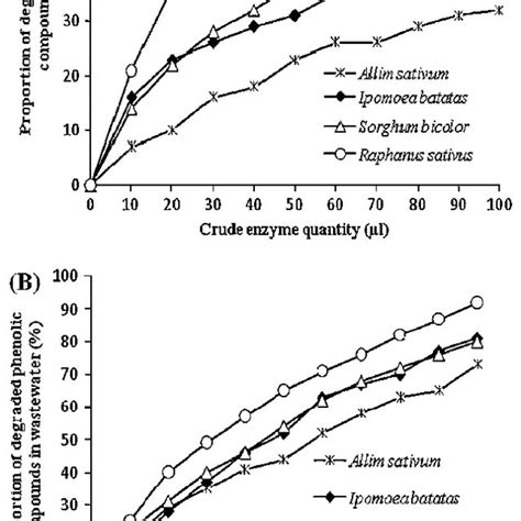 Degradation Of Phenolic Compounds In Wastewater As A Function Of The