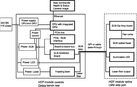 Block Diagram Showing The Components And Cabling Of The Hot Module Download Scientific Diagram