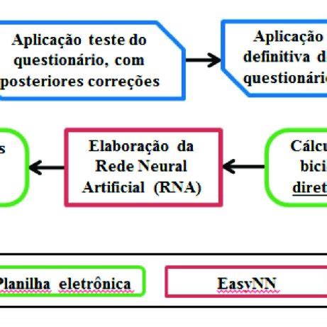 Síntese das etapas do método utilizado Fonte Autores 2017