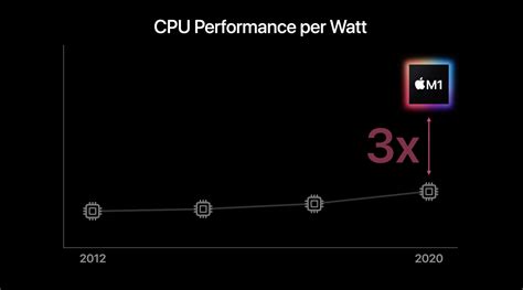 Apple unveils M1, its first system-on-a-chip for Mac computers - 9to5Mac