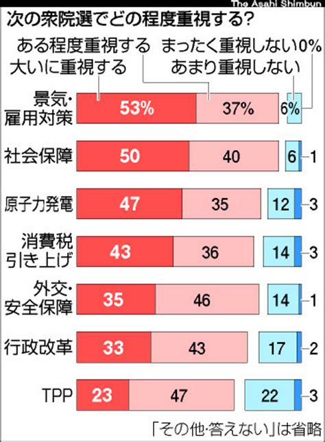 （朝日新聞社）：衆院選、原発「大いに重視」47％ 朝日新聞世論調査 世論調査