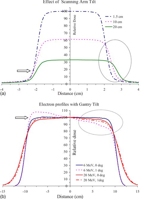 A Beam Profiles Of A Mv Beam At Different Depths With Scanning Arm