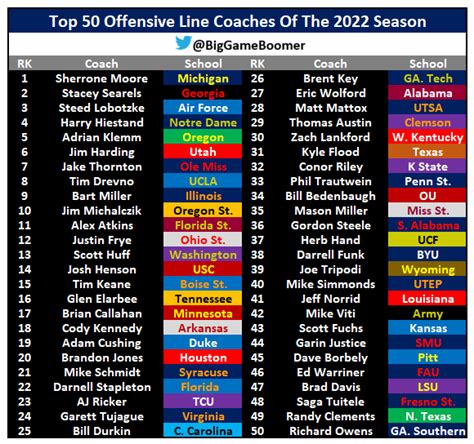 Big Game Boomer On Twitter Top 50 Offensive Line Coaches Of The 2022