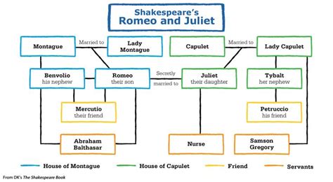 All the Characters in Romeo and Juliet