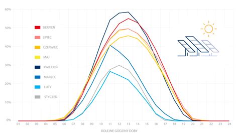 Moc Zainstalowana Fotowoltaiki W Polsce Rynek Elektryczny