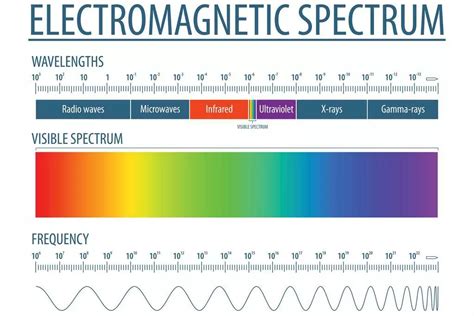 Visible Light Spectrum Wavelength Chart