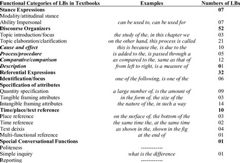 Functional Taxonomies Of Lexical Bundles Used In Textbooks Download Scientific Diagram