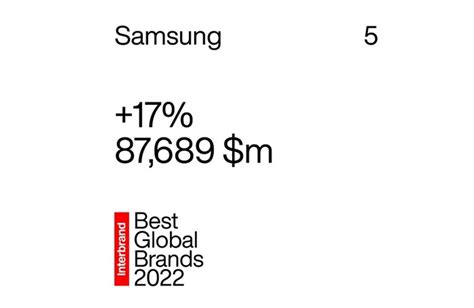 삼성전자 브랜드가치 877억달러로 글로벌 100대 브랜드 세계 5위 기록