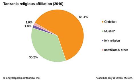Tanzania Culture History And People