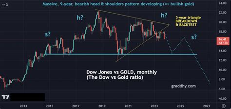 Gold Approaching Historic Upside Breakout King World News