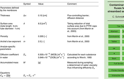 Table 1 From The Influence Of Heterogeneous Groundwater Discharge On