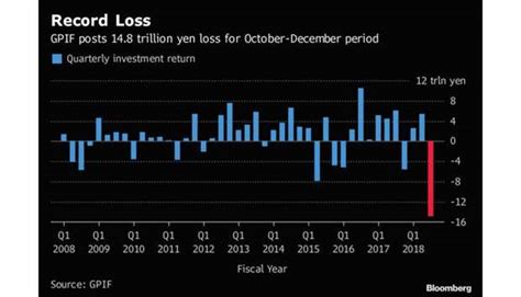 Japans GPIF Takes 136bn Hit In Worst Quarter Gulf Times