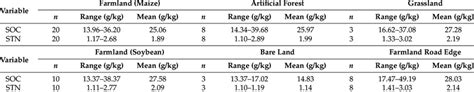 Distribution Characteristics Of Soil Organic Carbon Soc And Total