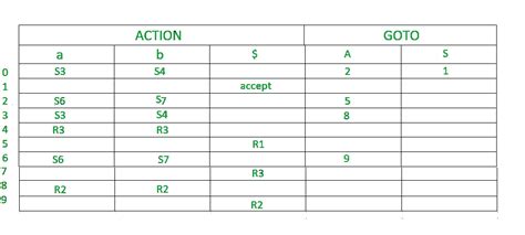 LALR Parser With Examples GeeksforGeeks