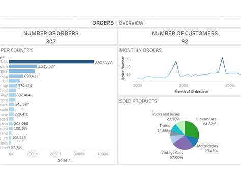 A Tableau Dashboard With Insightful Visualizations Upwork