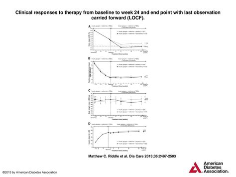 Clinical Responses To Therapy From Baseline To Week 24 And End Point