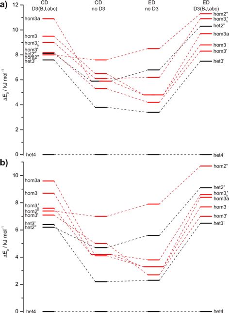 Fig S3 5 ZPV Corrected Relative Energies Of The ED Dimers Left And