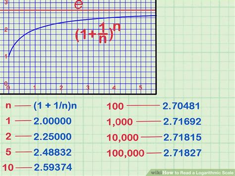 How To Read A Logarithmic Scale 10 Steps With Pictures