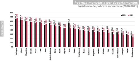 Pobreza Monetaria