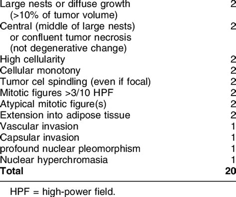 Pheochromocytoma Of The Adrenal Gland Scoring Scale Pass Feature Download Table