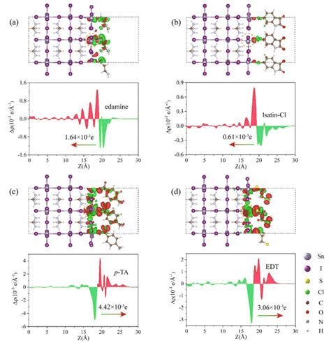 The Charge Density Difference And In Plan Average For The A