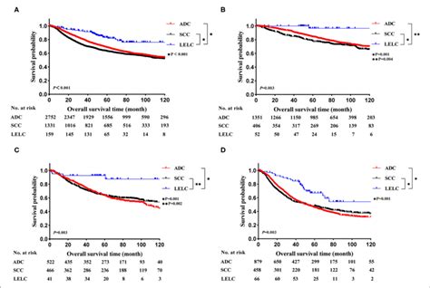 Kaplan Meier Estimates Of OS In LELC Vs Other NSCLCs Across