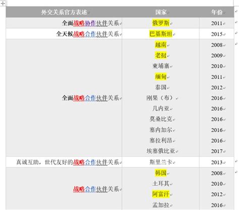 全面战略伙伴关系与全方位战略伙伴关系的区别？ 知乎