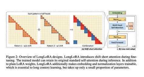 MIT And CUHK Researchers Introduce LongLoRA An Efficient Fine Tuning