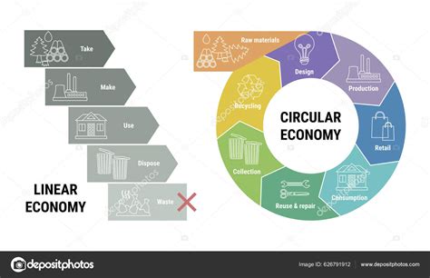 Qual é O Pensamento Da Economia Linear