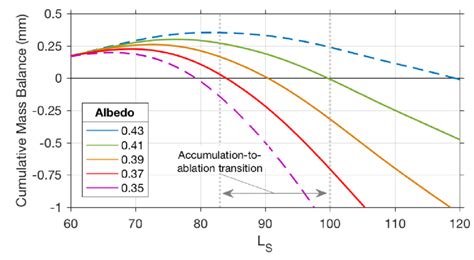 Cumulative Mass Balance Plot For A 1 D Accumulation Model For The Download Scientific Diagram