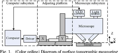 Figure 1 From Three Dimensional Measuring Technique For Surface