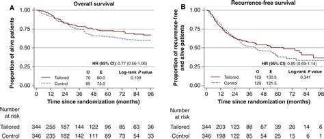 International Tailored Chemotherapy Adjuvant Itaca Trial A Phase Iii