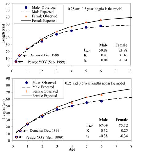 Preliminary Von Bertalanffy Growth Curves By Sex For The 1999 Year Download Scientific Diagram