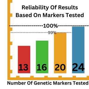 Sibling DNA Test - Prove Paternity With A Sibling - $129