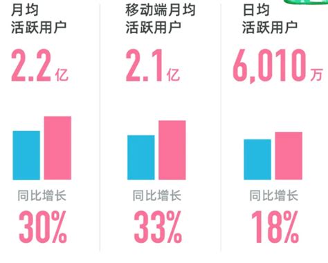 哔哩哔哩财报2021年Q1哔哩哔哩净收入39亿元 同比增长68 互联网数据资讯网 199IT 中文互联网数据研究资讯中心 199IT