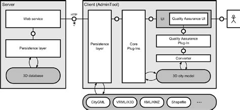 Architectural Diagram Showing The Integration Of The Quality Assurance Download Scientific