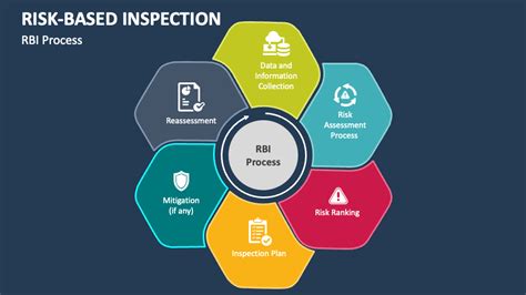 Risk Based Inspection Powerpoint Presentation Slides Ppt Template