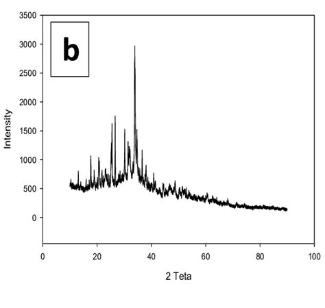 Graph of a catalyst with 700ºC heating treatment for 5 hours a ...