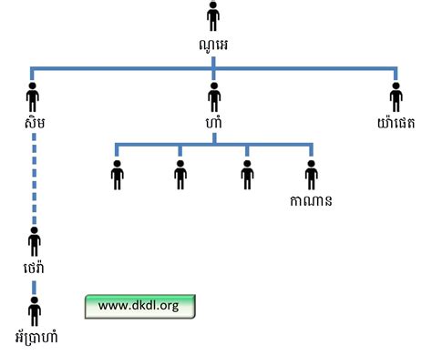 Family Tree Of Noah And His Sons